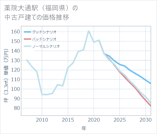 薬院大通駅(福岡県)の中古戸建て価格推移