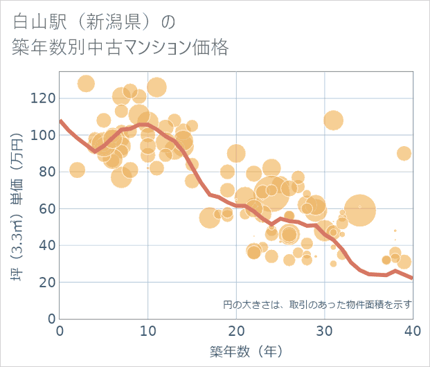 白山駅(新潟県)の築年数別の中古マンション坪単価