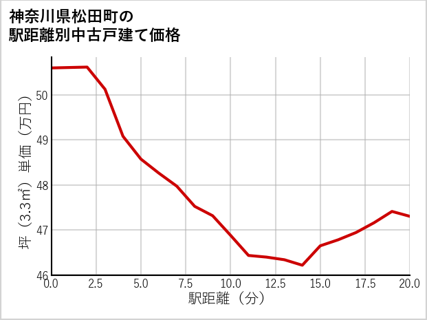 神奈川県松田町の徒歩距離別の中古戸建て坪単価