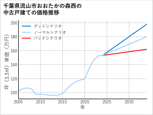 千葉県流山市おおたかの森西の中古戸建て価格推移