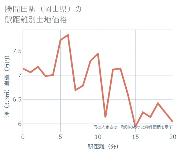 勝間田駅(岡山県)の徒歩距離別の土地坪単価