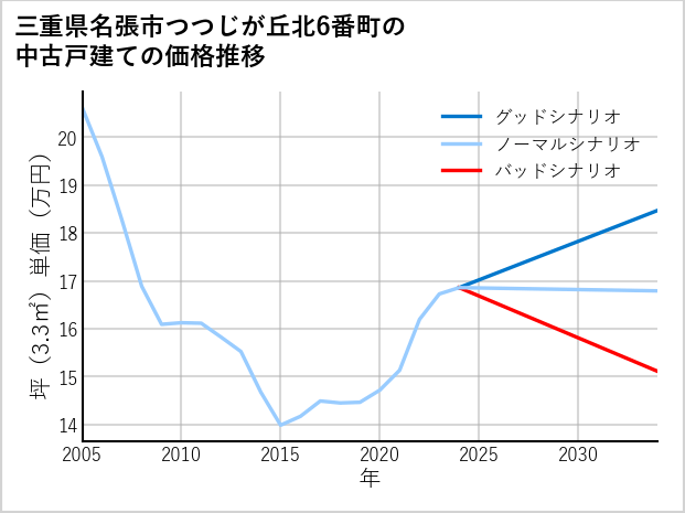三重県名張市つつじが丘北6番町の中古戸建て価格推移