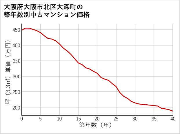 大阪府大阪市北区大深町の築年数別の中古マンション坪単価