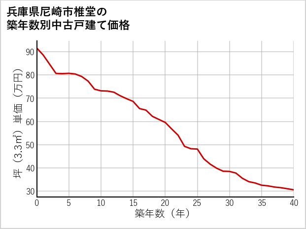 兵庫県尼崎市椎堂の築年数別の中古戸建て坪単価