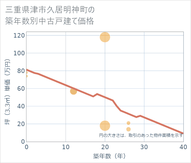 三重県津市久居明神町の築年数別の中古戸建て坪単価