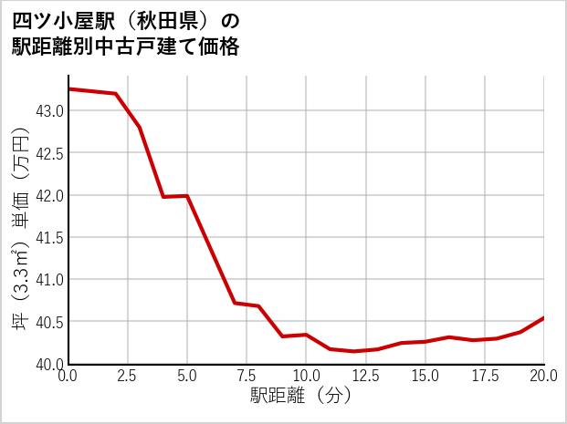 四ツ小屋駅（秋田県）の徒歩距離別の中古戸建て坪単価