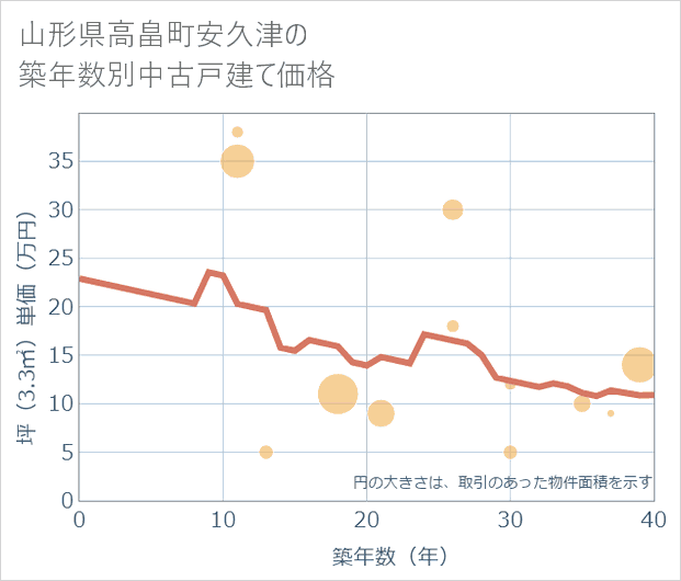山形県高畠町安久津の築年数別の中古戸建て坪単価