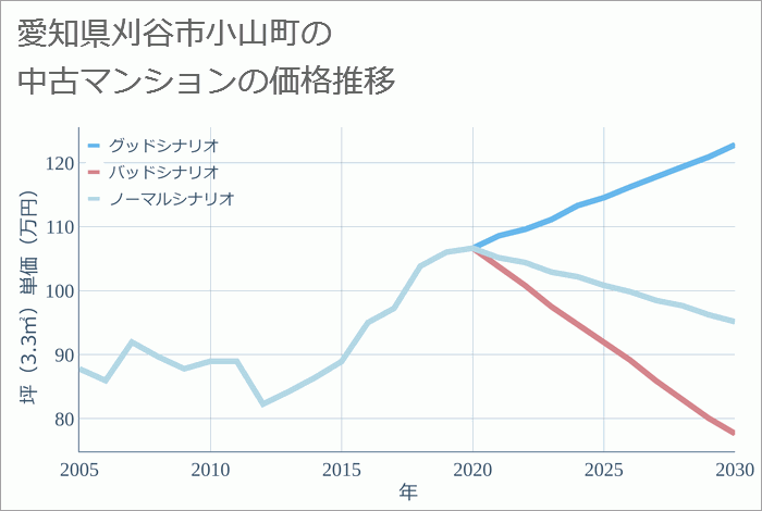 愛知県刈谷市小山町の中古マンション価格推移