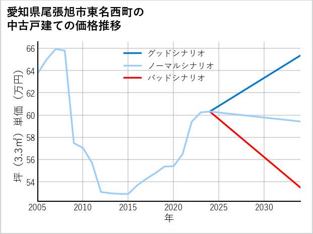愛知県尾張旭市東名西町の中古戸建て価格推移
