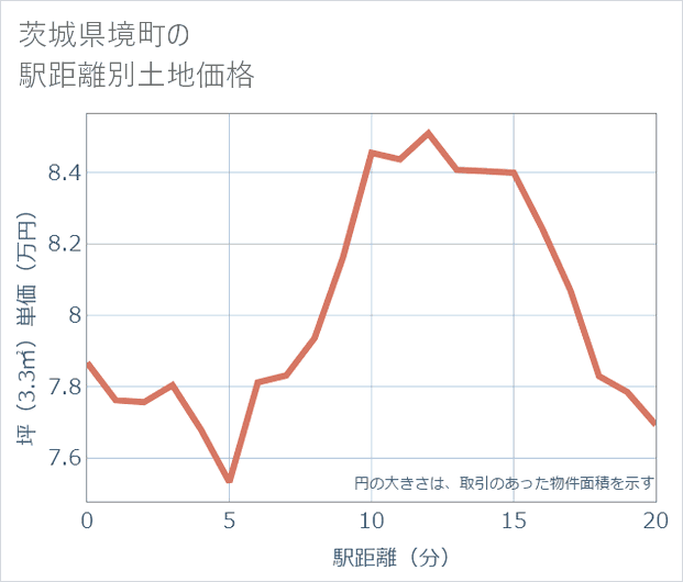 茨城県境町の徒歩距離別の土地坪単価