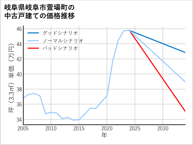 岐阜県岐阜市萱場町の中古戸建て価格推移