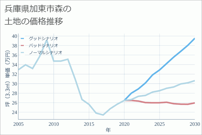 兵庫県加東市森の土地価格推移