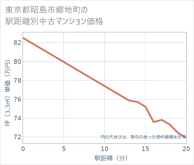 東京都昭島市郷地町の徒歩距離別の中古マンション坪単価