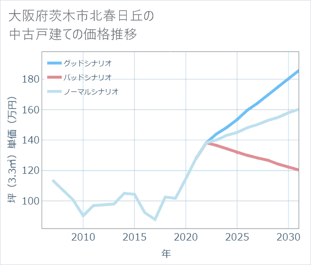 大阪府茨木市北春日丘の中古戸建て価格推移