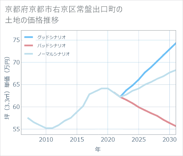 京都府京都市右京区常盤出口町の土地価格推移