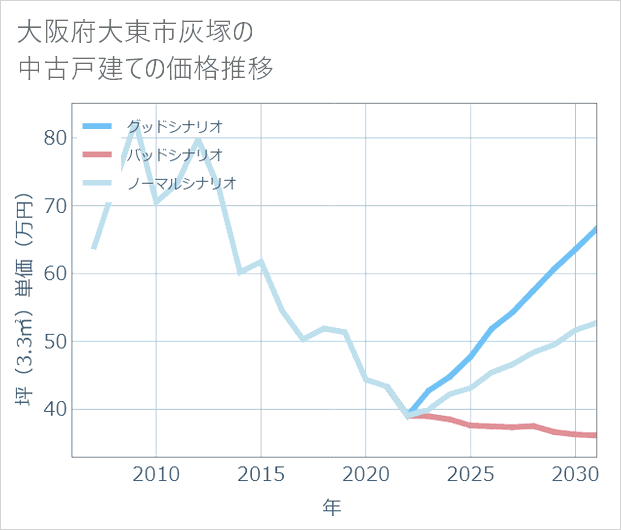 大阪府大東市灰塚の中古戸建て価格推移