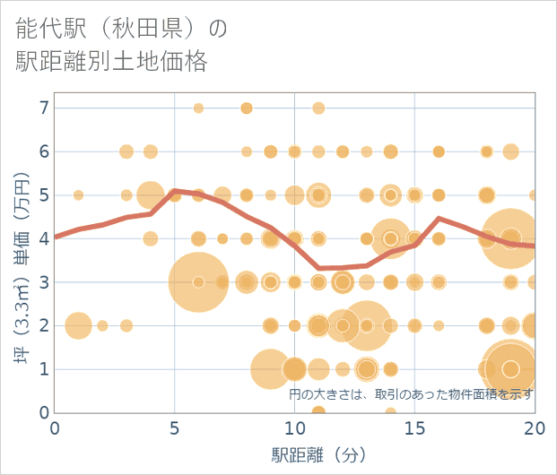 能代駅(秋田県)の徒歩距離別の土地坪単価