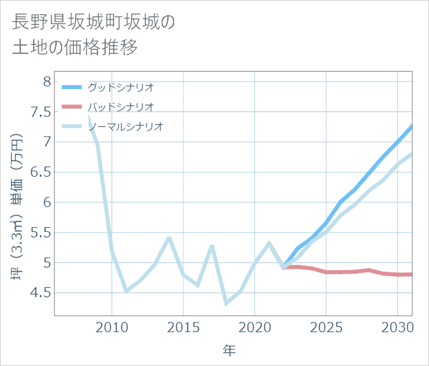 長野県坂城町坂城の土地価格推移