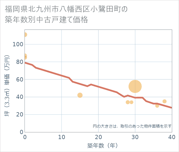 福岡県北九州市八幡西区小鷺田町の築年数別の中古戸建て坪単価