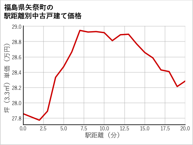 福島県矢祭町の徒歩距離別の中古戸建て坪単価