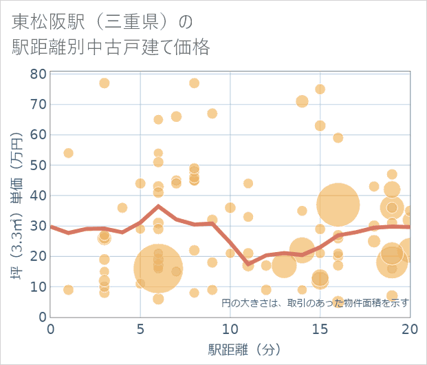 東松阪駅(三重県)の徒歩距離別の中古戸建て坪単価
