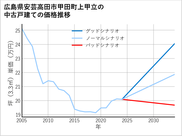 広島県安芸高田市甲田町上甲立の中古戸建て価格推移