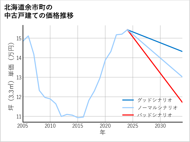 北海道余市町の中古戸建て価格推移