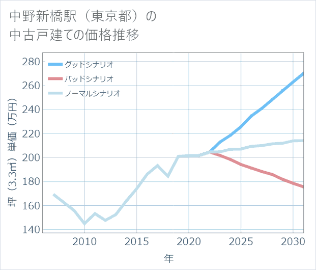 中野新橋駅(東京都)の中古戸建て価格推移