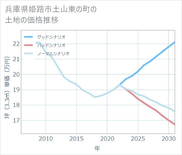 兵庫県姫路市土山東の町の土地価格推移