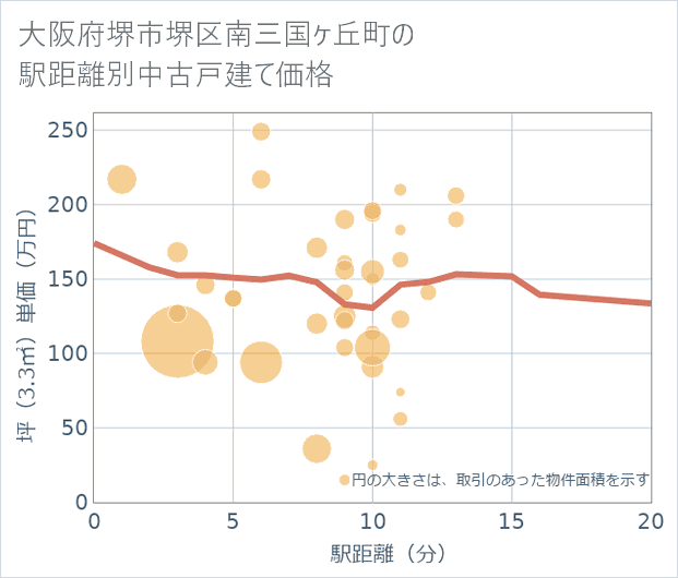 大阪府堺市堺区南三国ケ丘町の徒歩距離別の中古戸建て坪単価