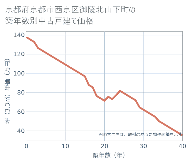京都府京都市西京区御陵北山下町の築年数別の中古戸建て坪単価