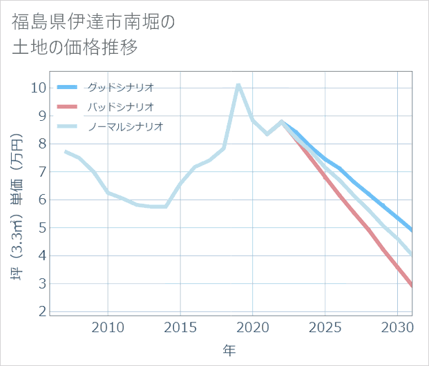 福島県伊達市南堀の土地価格推移