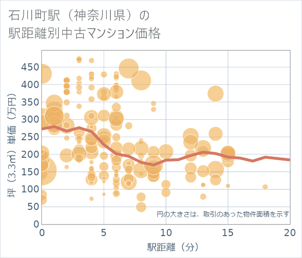 石川町駅(神奈川県)の徒歩距離別の中古マンション坪単価