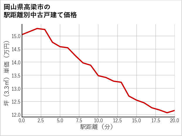岡山県高梁市の徒歩距離別の中古戸建て坪単価