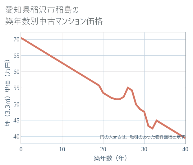 愛知県稲沢市稲島の築年数別の中古マンション坪単価