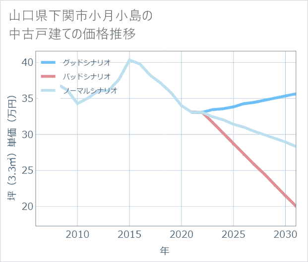 山口県下関市小月小島の中古戸建て価格推移