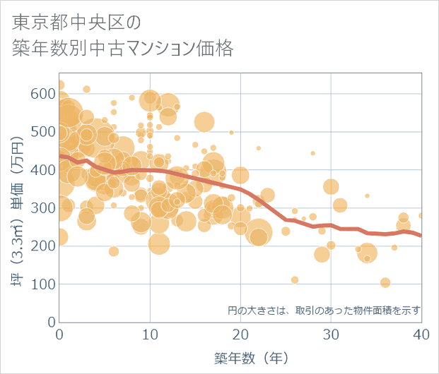 東京都中央区の築年数別の中古マンション坪単価
