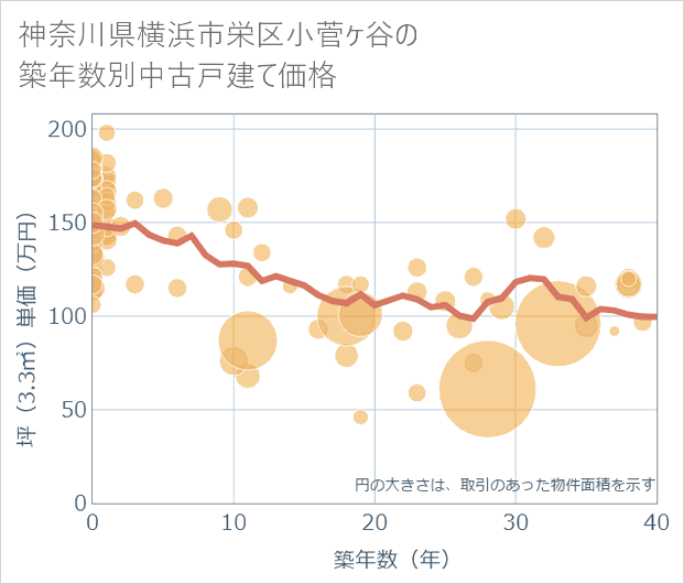 神奈川県横浜市栄区小菅ケ谷の築年数別の中古戸建て坪単価