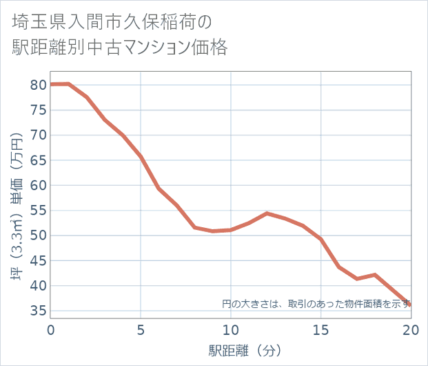 埼玉県入間市久保稲荷の徒歩距離別の中古マンション坪単価