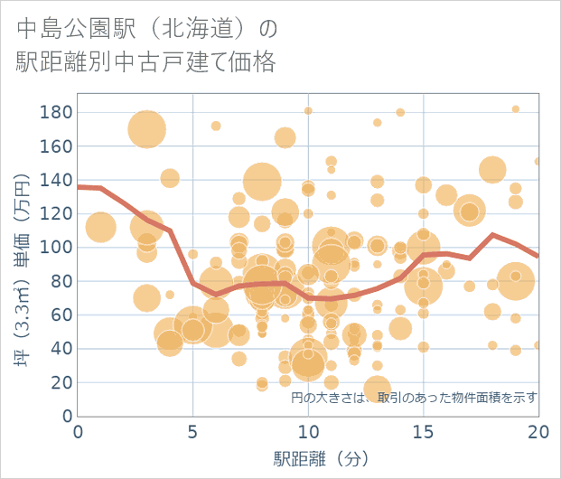 中島公園駅(北海道)の徒歩距離別の中古戸建て坪単価