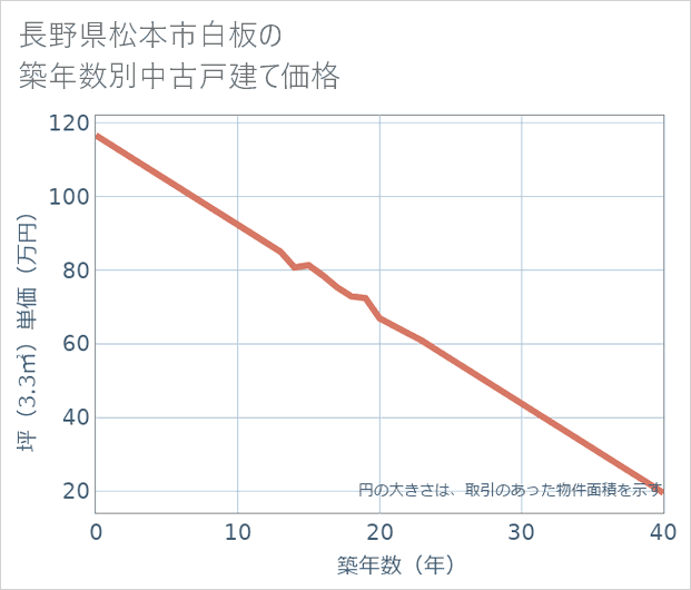 長野県松本市白板の築年数別の中古戸建て坪単価