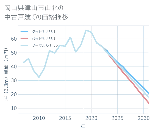 岡山県津山市山北の中古戸建て価格推移