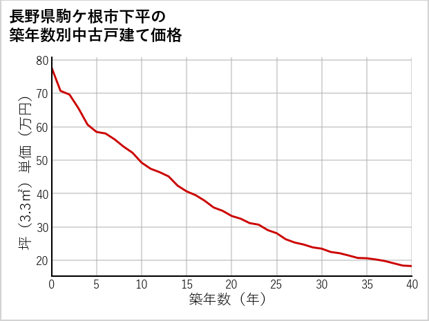 長野県駒ケ根市下平の築年数別の中古戸建て坪単価