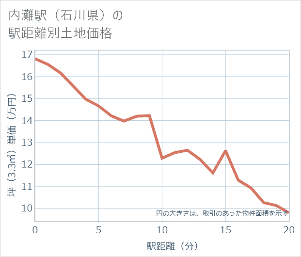 内灘駅(石川県)の徒歩距離別の土地坪単価