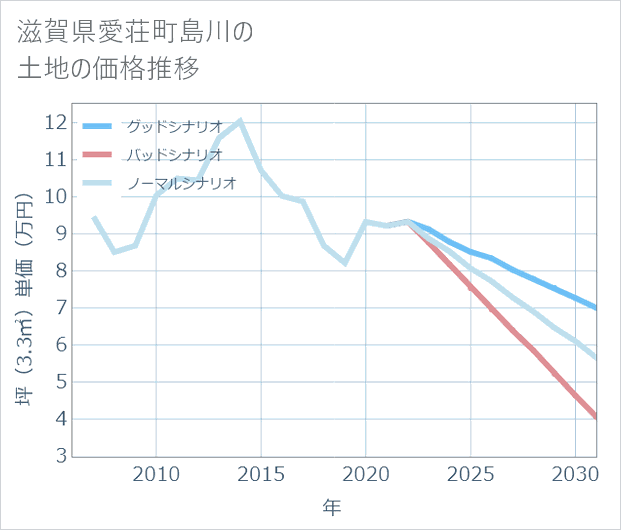 滋賀県愛荘町島川の土地価格推移