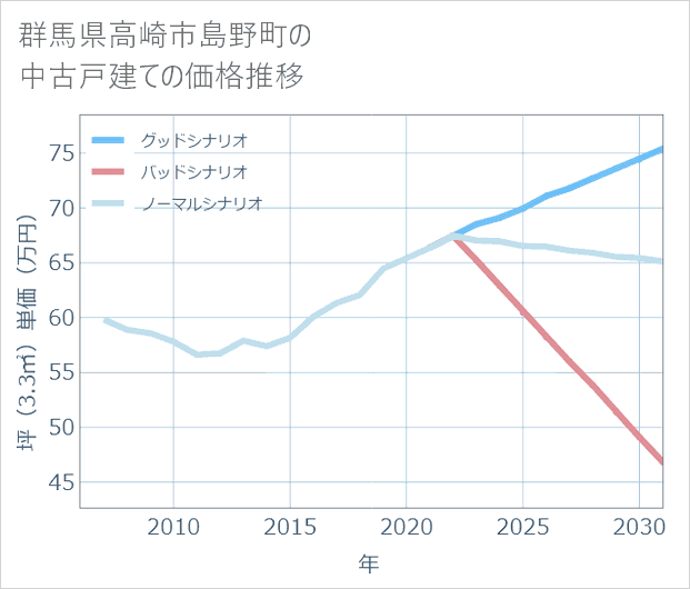 群馬県高崎市島野町の中古戸建て価格推移