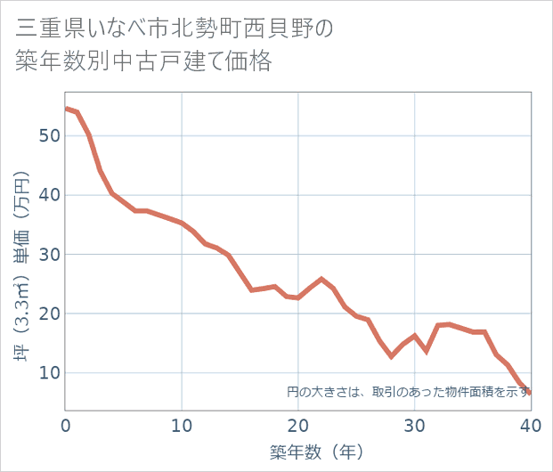 三重県いなべ市北勢町西貝野の築年数別の中古戸建て坪単価