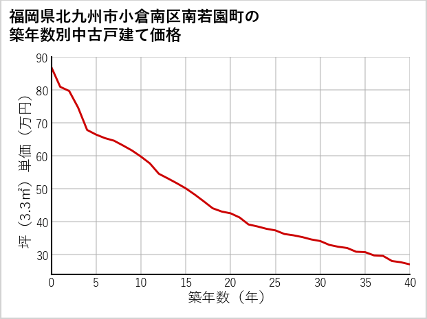福岡県北九州市小倉南区南若園町の築年数別の中古戸建て坪単価