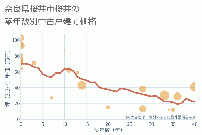 奈良県桜井市桜井の築年数別の中古戸建て坪単価