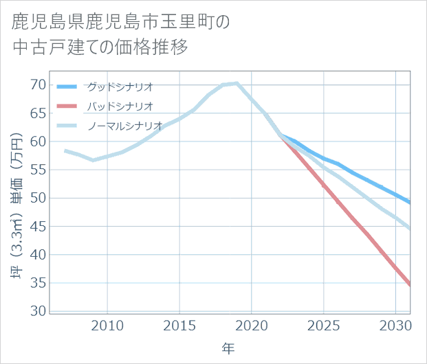 鹿児島県鹿児島市玉里町の中古戸建て価格推移